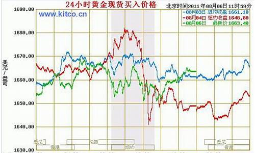 国际金价实时动态_315国际金价走势