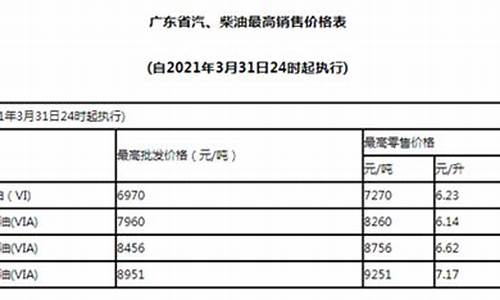 31号油价上涨_31号油价降了多少