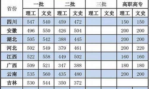 31省份高考录取分数线是多少_31个省市高考分数