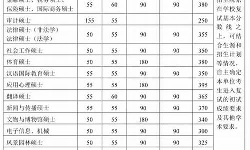 34所自划线复试分数线,34所自划线院校复试线2021