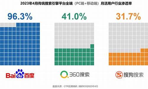 360搜索引擎市场占有率_360搜索引擎市场占有率2022