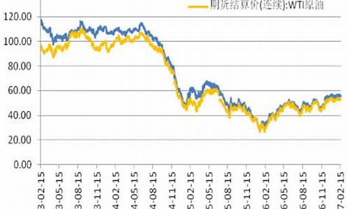 原油布伦特实时价格_3月2号布伦特原油价格