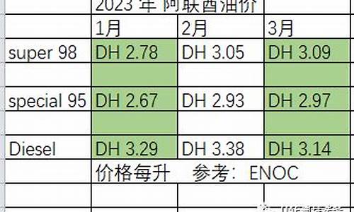 3月汽油价格上涨_3月汽油价格上涨多少