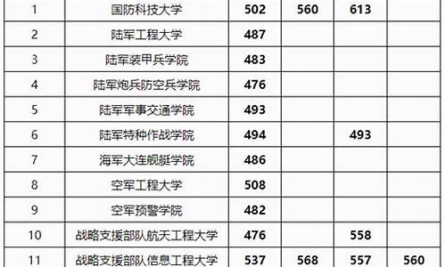 43所军校分数线排名山东省,2020年山东各军校录取分数线多少