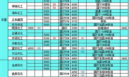 4月14日柴油价格走势_4月14日柴油价格