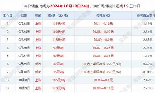 4月15日最新油价_4月15日最新油价表