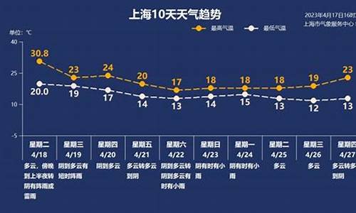 4月19日上海天气预报查询_4月19日上海天气