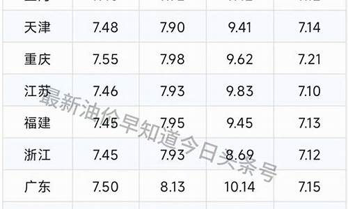 4月3日油价最新价格是多少_4月3日油价最新价格