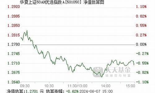 501050基金价格走势_基金501057今日净值查询