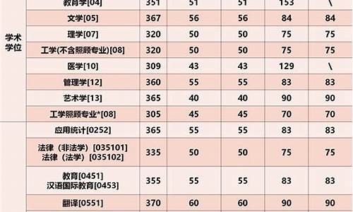 二零二一年研究生分数线,5021年研究生分数线