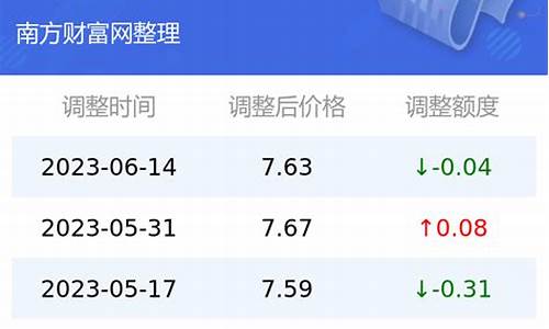 2021年6月23日油价_6月23日油价