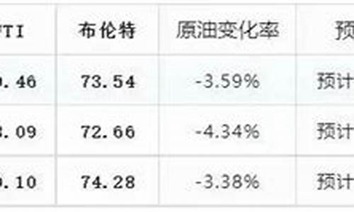 6月3日油价调整最新消息_6月3日油价调整最新消息