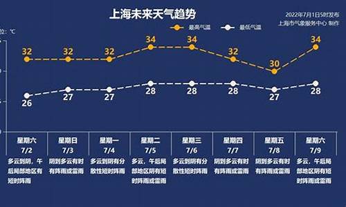 7月28日上海天气_7月27日上海天气预报