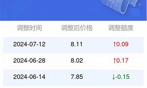 7月7日油价92汽油_7月9日油价调整最