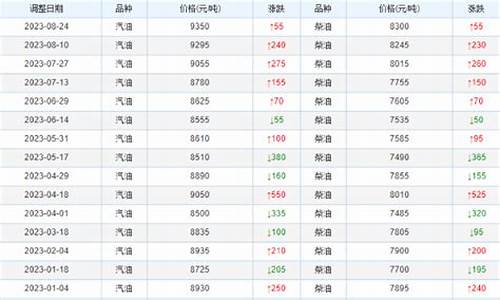 8月24日油价调整最新消息表_8月24日油价