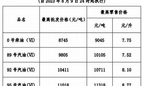 8月9日油价是涨还是跌的呢_2021年8月9日油价