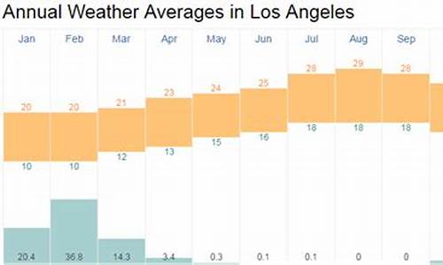 洛杉矶全年天气预报_8月底洛杉矶天气