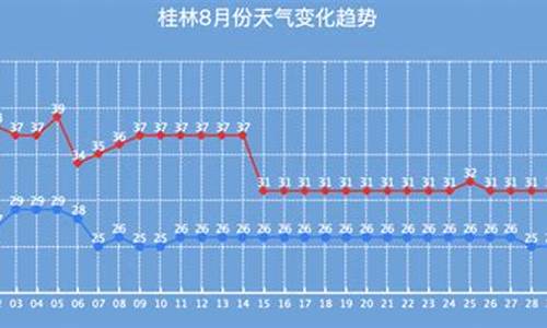 8月桂林天气情况_8月桂林天气情况表