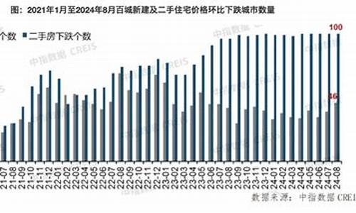 8月百城二手房价格继续下行_8月百城二手房价格继续下行 新建