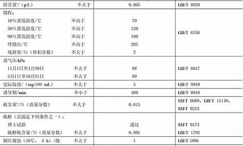 90号汽油价格多少_90号汽油技术指标