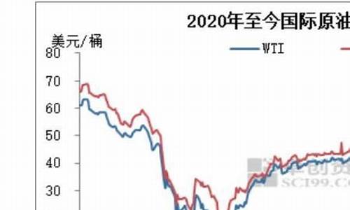 中国90年代油价_90年代油价