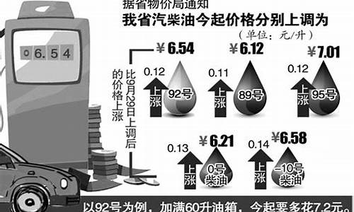 92号汽油价格上涨预期是多少_92号汽油价格上涨预期是多少钱