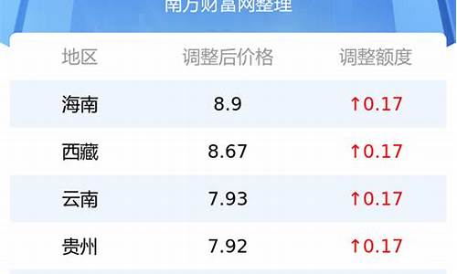 折合升价,92号汽油价格下调0.32元/