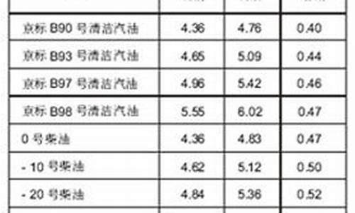 93号汽油价格上海最新_93号汽油价格上海最新