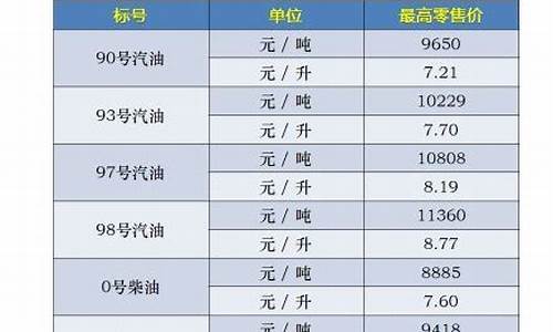 93号油价涨幅_93油价调整最新消息今天