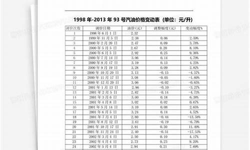 93汽油价格变动_93汽油价格走势