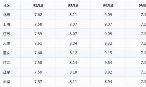 9592最新油价_9592今日油价查询