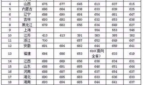 985大学分数线2023年公布福建-985大学分数线2024