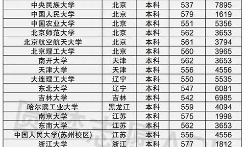 985大学各省分数线排名-985大学各省分数线