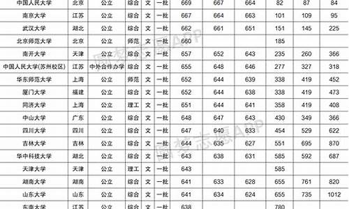 985大学最低录取分数线,985大学最低录取分数线2021甘肃