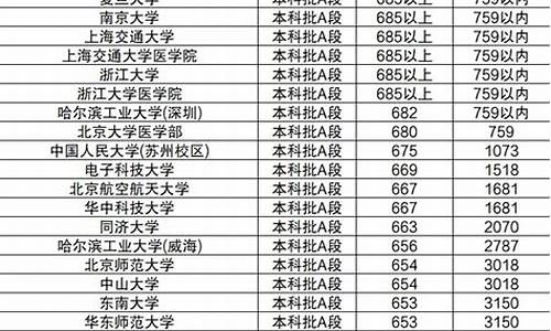 985录取分数线一览表,985各高校录取分数线