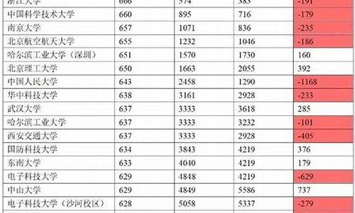 985最低分数线的大学排名_985最低分数线的大学排名