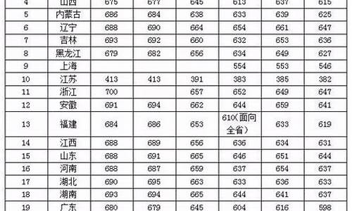 985分数线最低的学校是多少分_985最低的分数线是多少