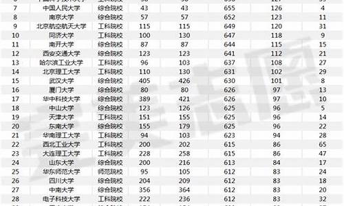 985大学河南省录取分数线,985高校河南录取分数线