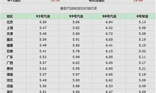 98号油价今天最新价格是多少_98号油价今天最新价格是多少呢