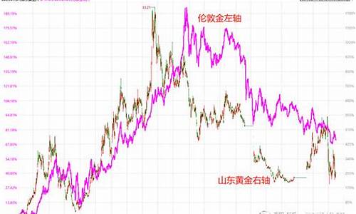 1998年黄金价格走势图_98年国际金价