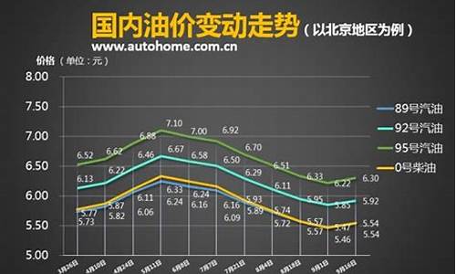 九月油价调整窗口_9月油价调整窗口