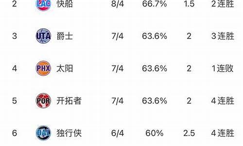 NBA东西部最新排名一览表_nba东西部最新排名全部