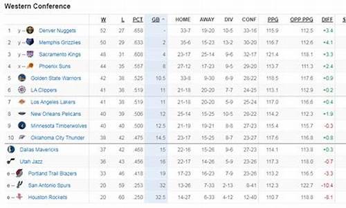 NBA最新排名西部竞争激烈_nba 西部排名