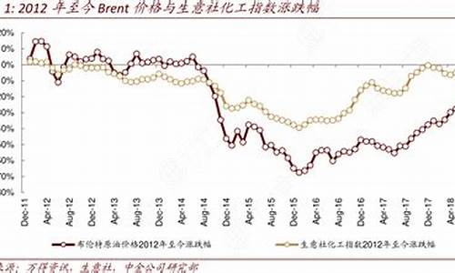 brent原油价格_Brent原油价格