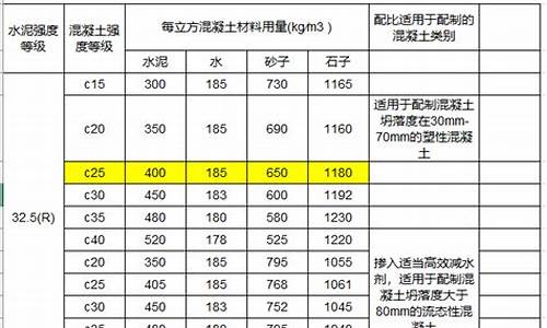 c30混凝土的配合比用多少石子多少水泥多少沙子-c30混凝土的配合比