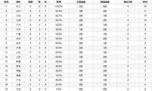 cba比赛积分榜_cba联赛积分榜排名