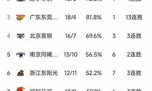 cba第三阶段排名榜_cba第三阶段排名榜最新