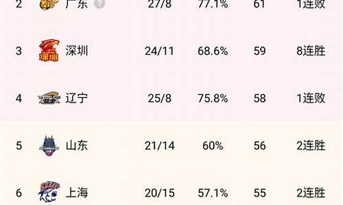 cba赛程最新积分榜排名表_cba赛程最新积分榜排名表图片