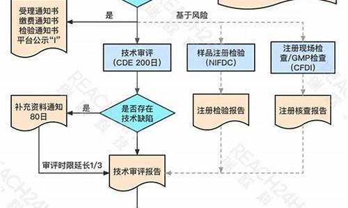 原料药认证-cde原料药登记状态