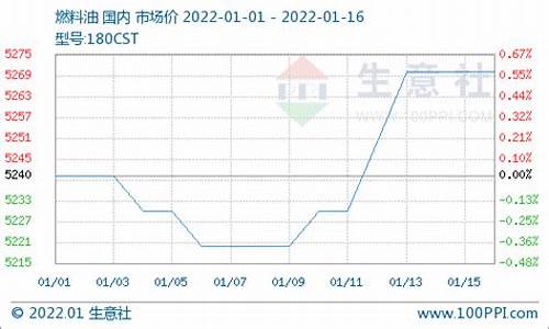 燃料油180cst标准_cst180燃料油价格